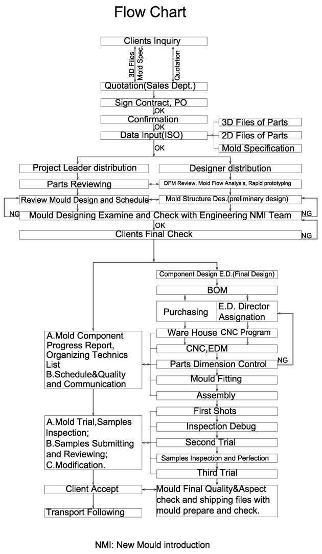 flow chart of injection mouldings and plastic injection mould manufacturers in china