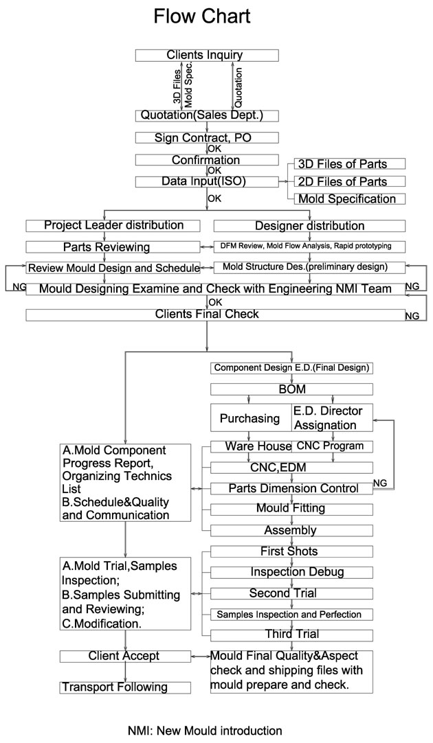 Plastic Production Flow Chart